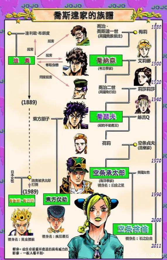 《JOJO奇妙冒险石之海》：漫画史上独一无二的主角团灭大结局？