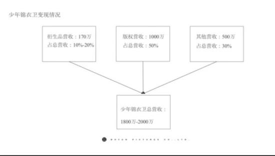 《少年锦衣卫》IP年收入近2000万