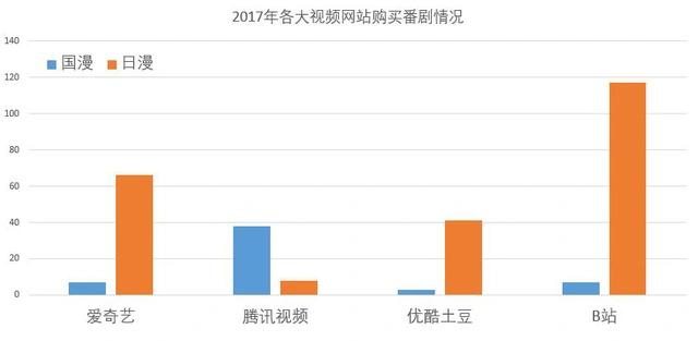 四大网站动漫策略分化，日漫不再一家独大