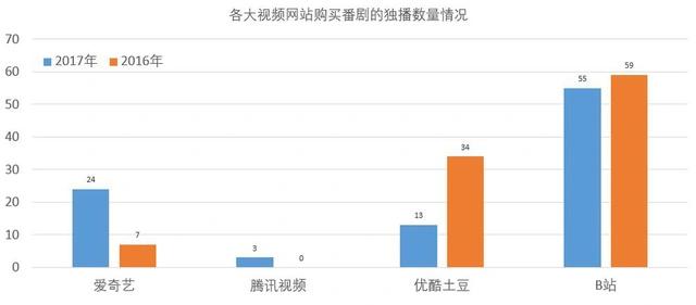 四大网站动漫策略分化，日漫不再一家独大