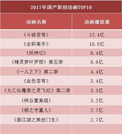 四大网站动漫策略分化，日漫不再一家独大