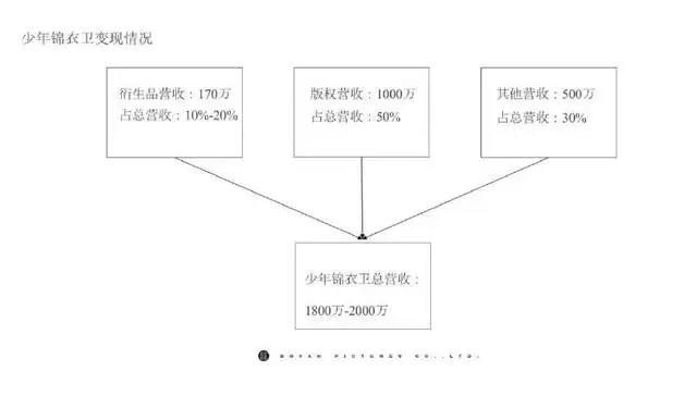 陈柏言：《少锦》IP年收入近2000万，衍生品市场仍有很大提升空间