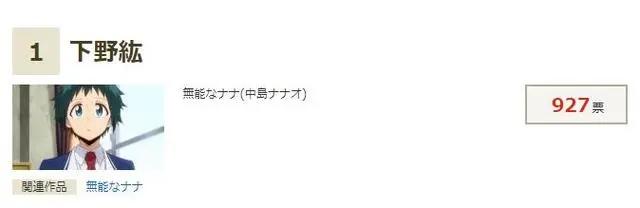 第1名的大热门果然是“出演”过鬼灭之刃的那位！