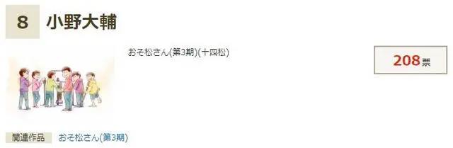 第1名的大热门果然是“出演”过鬼灭之刃的那位！