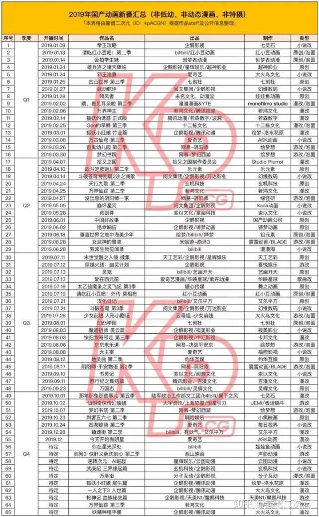 2019国产动画观察：65部作品上线，IP改编占七成