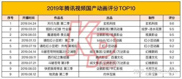 2019国产动画观察：65部作品上线，IP改编占七成