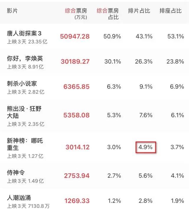 《新神榜：哪吒重生》豆瓣7.4分，赛博朋克加追光王者，视觉震撼