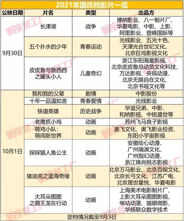 “一超多强”的国庆档，能捞回多少暑期票房？