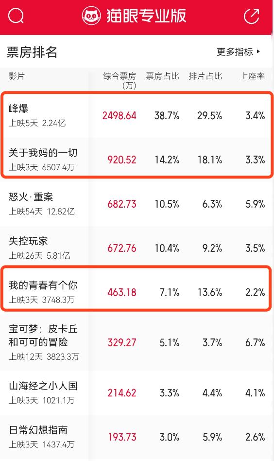 中秋档三天斩获3.6亿票房，朱一龙的这部最火！国庆诸多大片，票房或超40亿，这些上市公司参与……