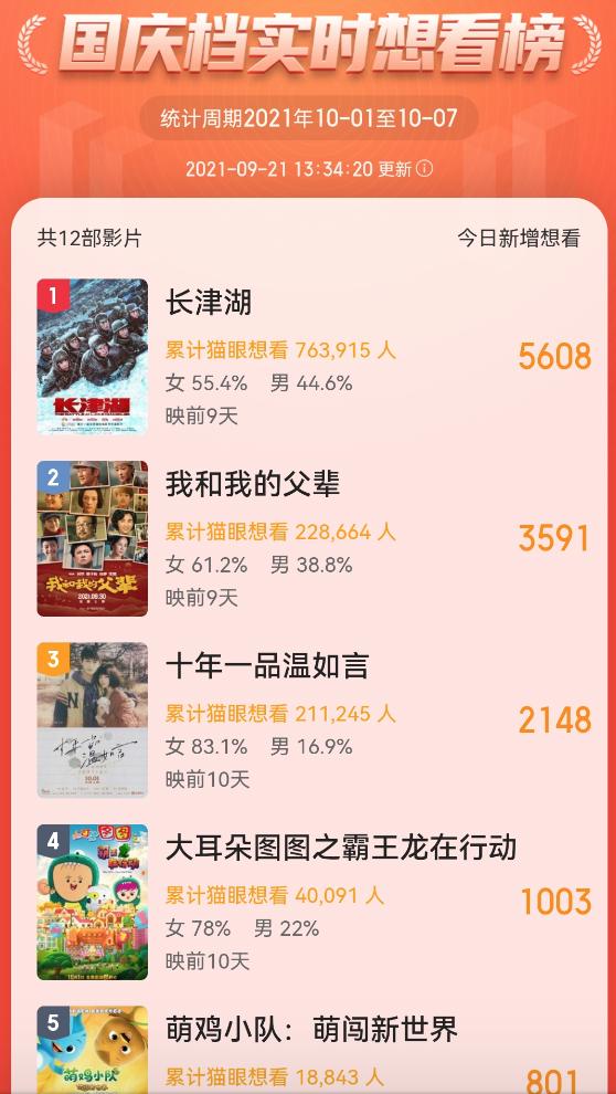 中秋档三天斩获3.6亿票房，朱一龙的这部最火！国庆诸多大片，票房或超40亿，这些上市公司参与……