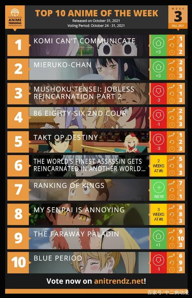 十月新番最新榜单，《无职转生》排名下滑，第一被狗粮番拿下了