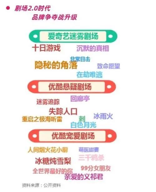 优酷小剧场推出近200部迷你剧，宠爱、悬疑剧场引领行业风潮