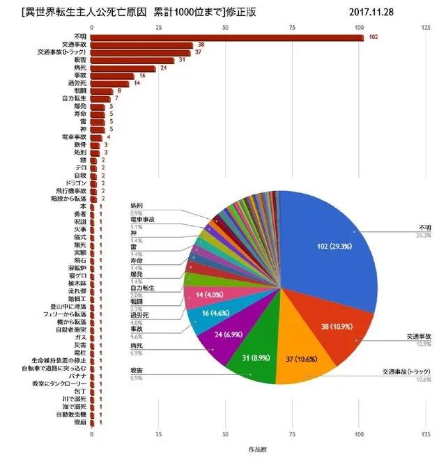 花式领便当防不胜防二次元中穿越到异世界的100种死法