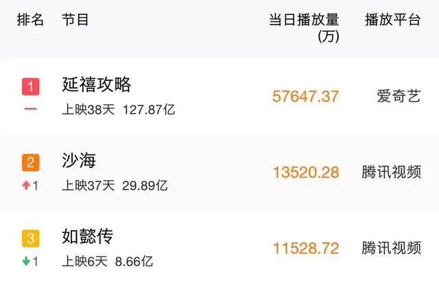 《魔道祖师》口碑强劲，再登顶日冠，《延禧攻略》即将收官！