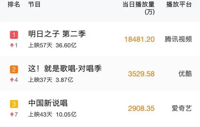 《魔道祖师》口碑强劲，再登顶日冠，《延禧攻略》即将收官！