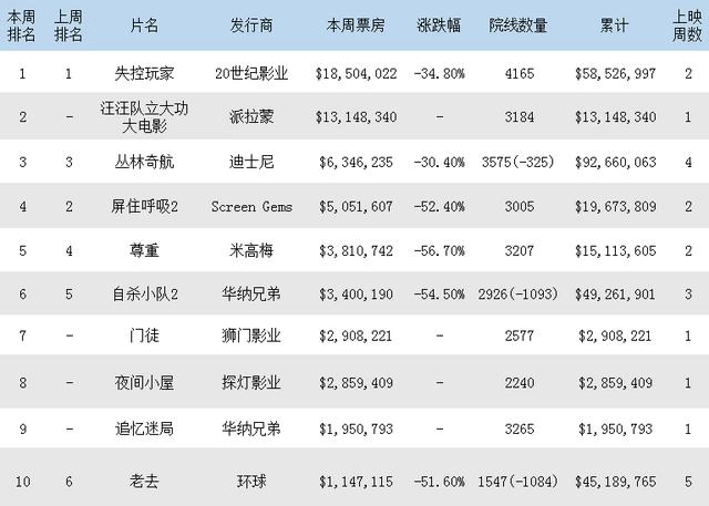 北美周末票房排行榜-至8月24日，《汪汪队立大功大电影》立大功