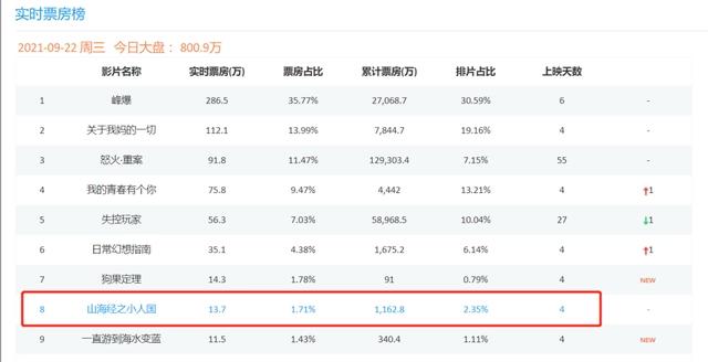 《山海经》动画3天只有1000万！中外合拍，难道已成烂作代名词？