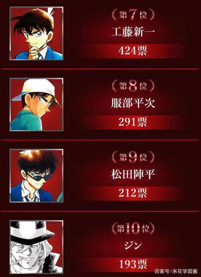 柯南绯色的总选举第一轮结果公开，赤井断层第一，前五名雷打不动