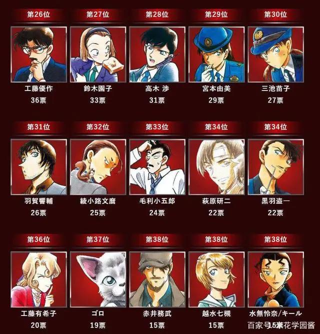 柯南绯色的总选举第一轮结果公开，赤井断层第一，前五名雷打不动