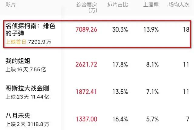 名侦探柯南：绯色的子弹首日票房破7000万，豆瓣6.2分，情怀作品