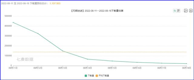 新游观察：上线首周杀入iOS畅销榜TOP20，《无期迷途》表现如何？