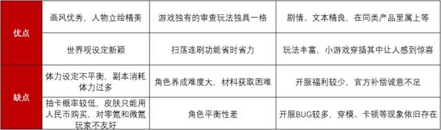 新游观察：上线首周杀入iOS畅销榜TOP20，《无期迷途》表现如何？