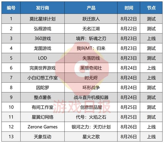 新游观察：上线首周杀入iOS畅销榜TOP20，《无期迷途》表现如何？