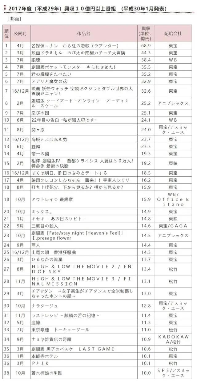 B站能否用“半壁江山”FGO重新下好电影这步棋？