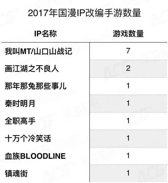 研究了85款二次元手游后，我们发现国漫IPcarry不起来