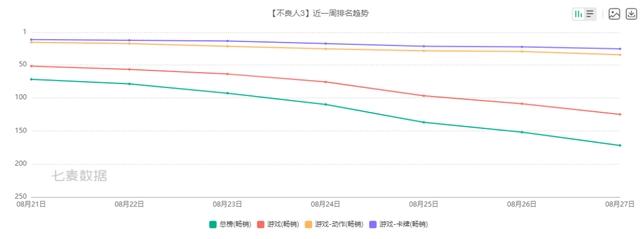 新游观察：《不良人3》评价两极分化，漫改IP如何口碑流水双丰收