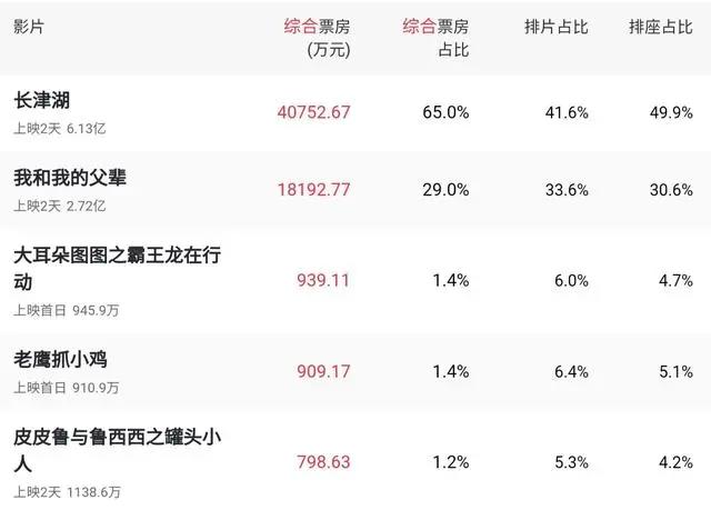 国庆档大片太厉害，国漫电影全军覆没，真会挑时间上映