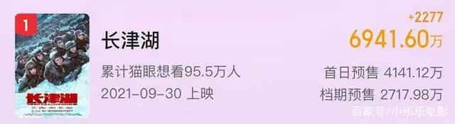 国庆预售票房破亿，吴京13亿大片稳占榜首，徐峥：中国电影的骄傲