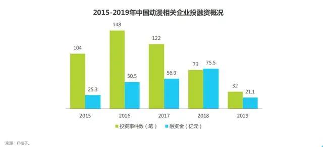 9家公司5家亏损，国产动漫真的崛起了吗？