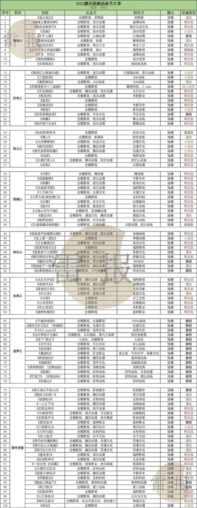 腾讯发布100部动画，优酷发布65部动画，B站爱奇艺准备发多少