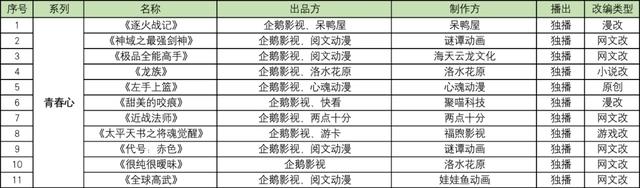 腾讯发布100部动画，优酷发布65部动画，B站爱奇艺准备发多少