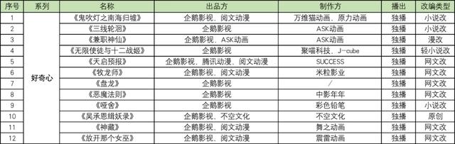 腾讯发布100部动画，优酷发布65部动画，B站爱奇艺准备发多少