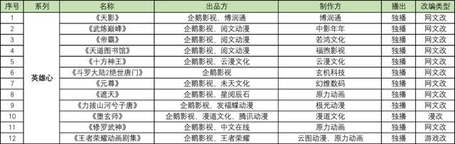 腾讯发布100部动画，优酷发布65部动画，B站爱奇艺准备发多少