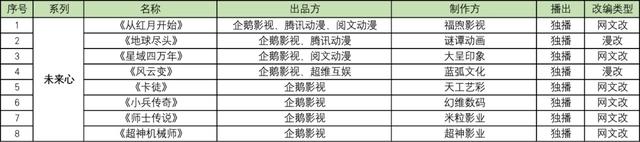 腾讯发布100部动画，优酷发布65部动画，B站爱奇艺准备发多少