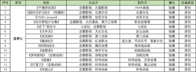 腾讯发布100部动画，优酷发布65部动画，B站爱奇艺准备发多少