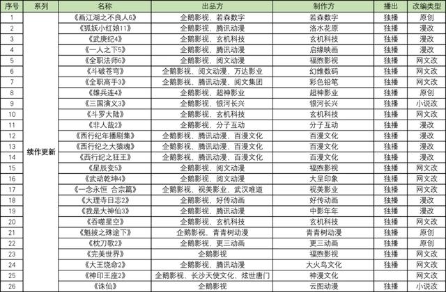 腾讯发布100部动画，优酷发布65部动画，B站爱奇艺准备发多少