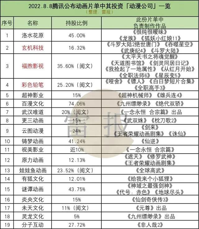 腾讯发布100部动画，优酷发布65部动画，B站爱奇艺准备发多少