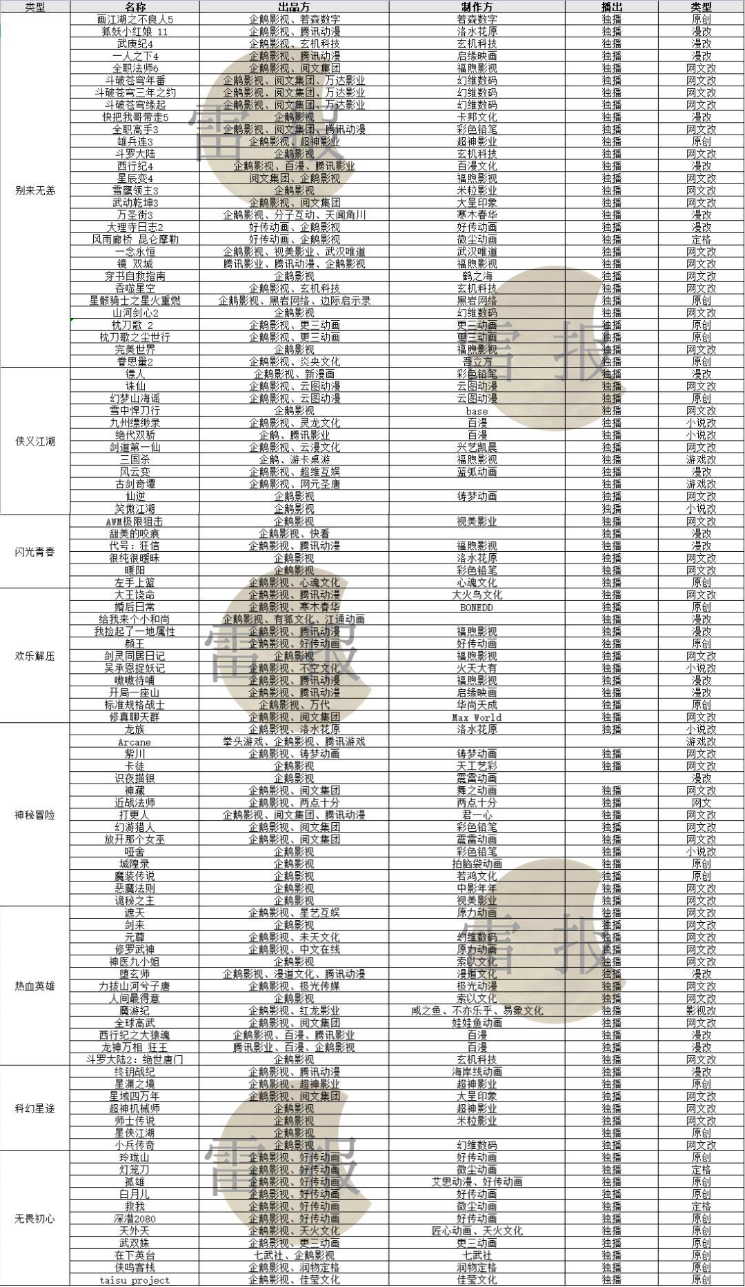 腾讯发布100部动画，优酷发布65部动画，B站爱奇艺准备发多少