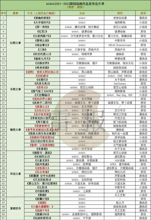 腾讯发布100部动画，优酷发布65部动画，B站爱奇艺准备发多少