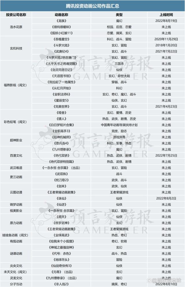 腾讯视频发布动画片单：热门续作20余部，投资公司参与作品占44%