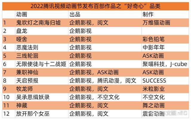 一口气发布100部动画，腾讯视频要如何与行业伙伴共创国漫未来？