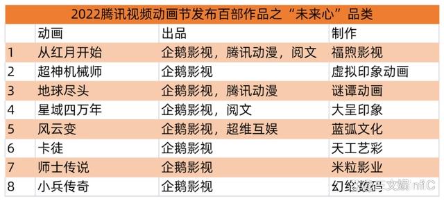 一口气发布100部动画，腾讯视频要如何与行业伙伴共创国漫未来？