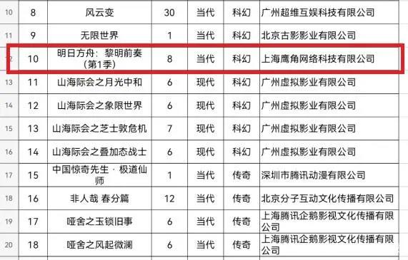 明日方舟主线动画来了，第一季只有8级，剧情或将做到米莎去世！