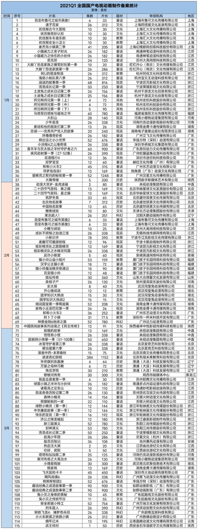 2022Q1：电视动画制作备案115部，这些动画公司、平台参与｜雷报