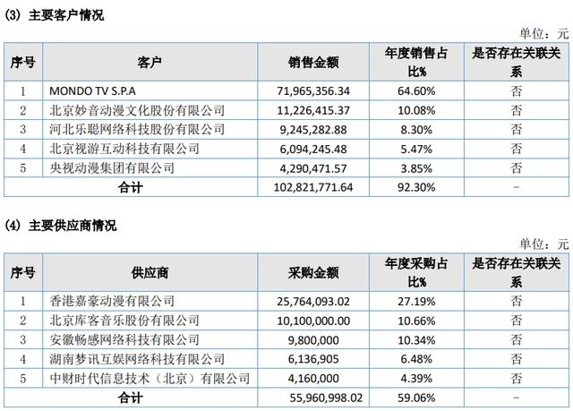 2022Q1：电视动画制作备案115部，这些动画公司、平台参与｜雷报