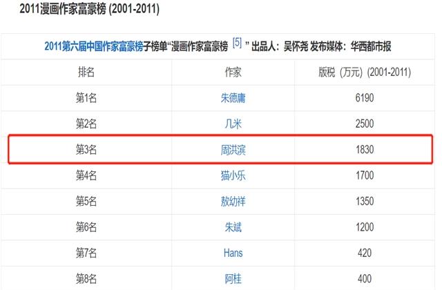 周洪滨：中国的“鸟山明”，仅靠一部爆款漫画，5年狂赚了1830万